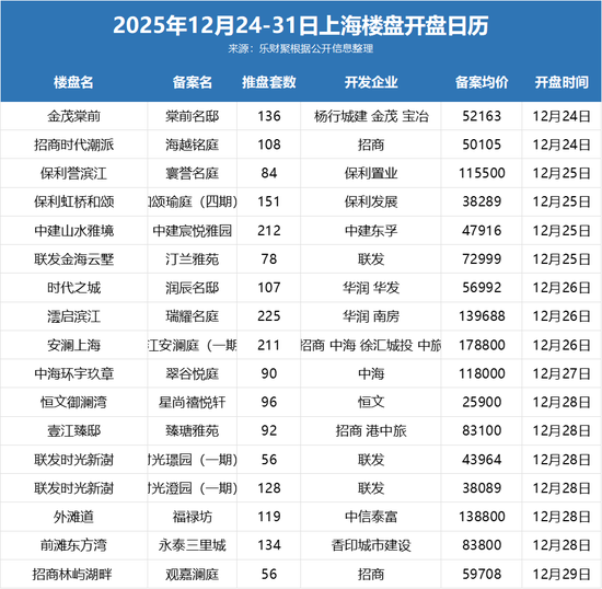 正规配资炒股官网 未来7天上海16盘正面硬刚 开发商业绩卡位战白热化